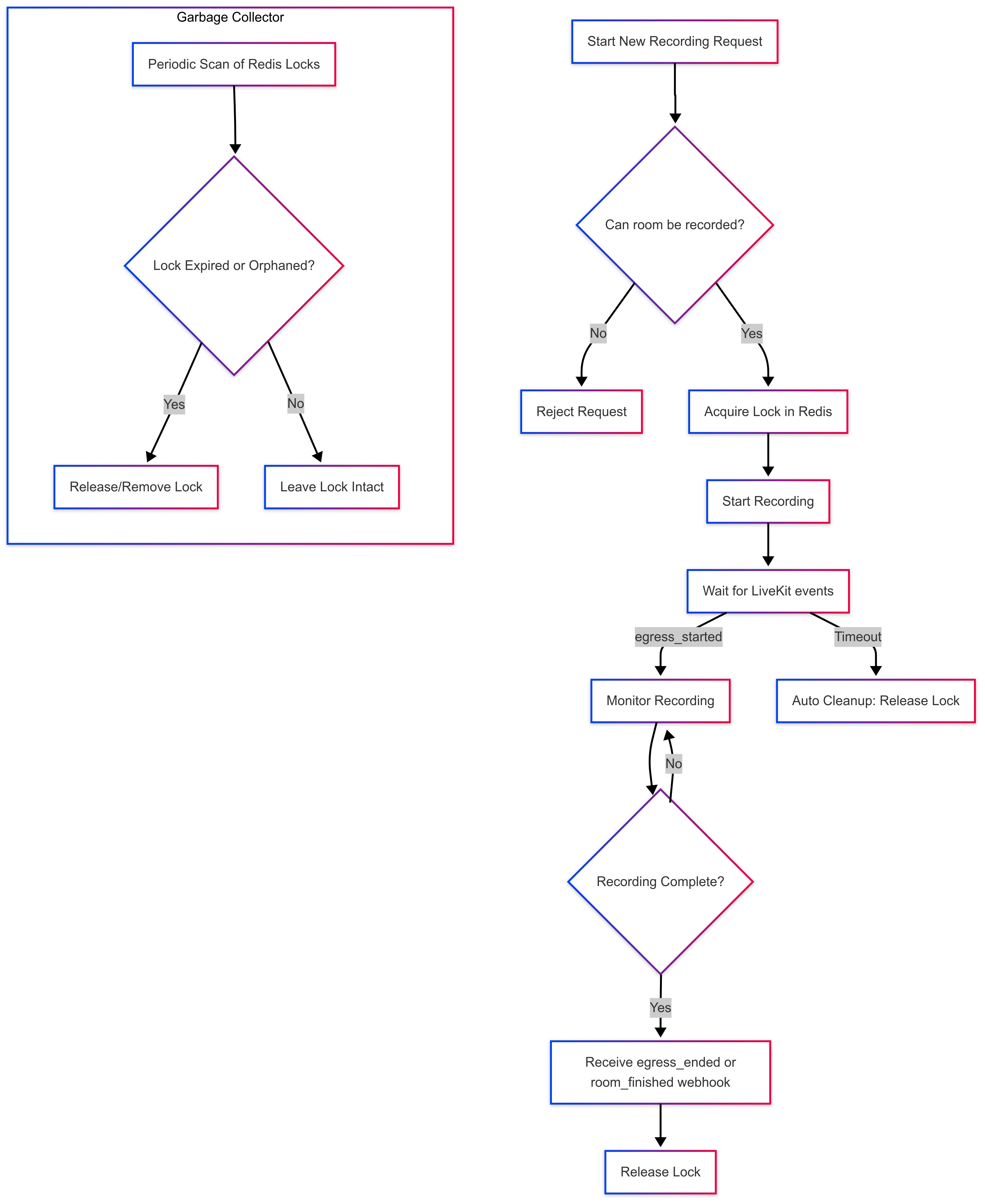 OpenVidu Meet Recording Logic