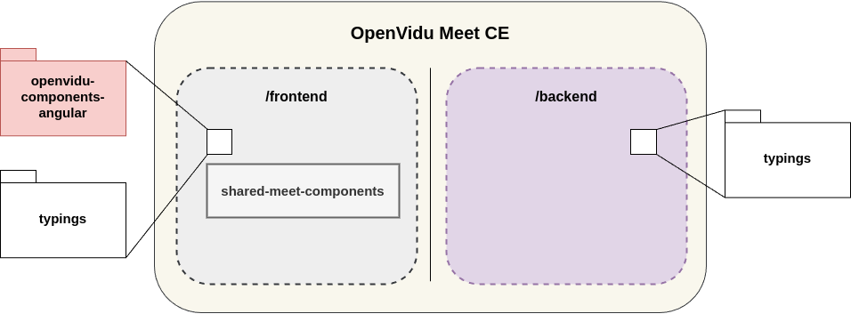 OpenVidu Meet CE Architecture Overview