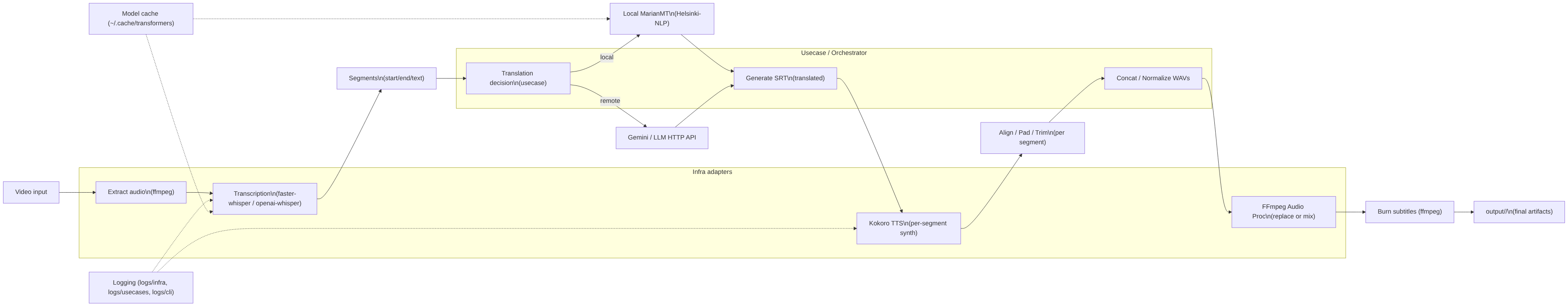 Pipeline diagram
